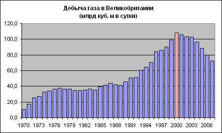 Добыча газа в Великобритании