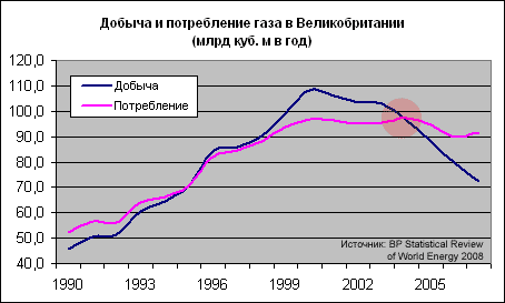 Добыча и потребление газа в Великобритании