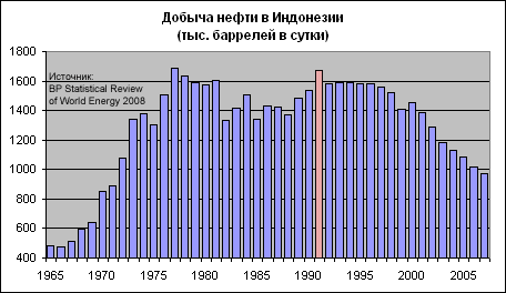 Добыча нефти в Индонезии