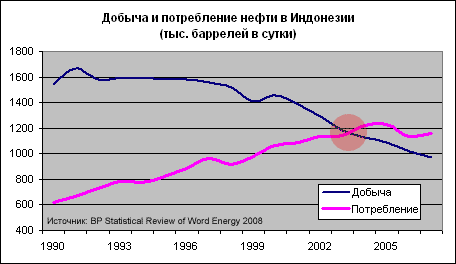Добыча и потребление нефти в Индонезии