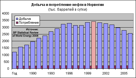 Добыча нефти в Норвегии