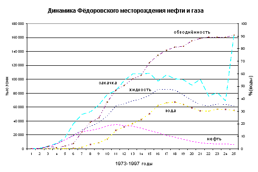 Динамика показателей Фёдоровского месторождения